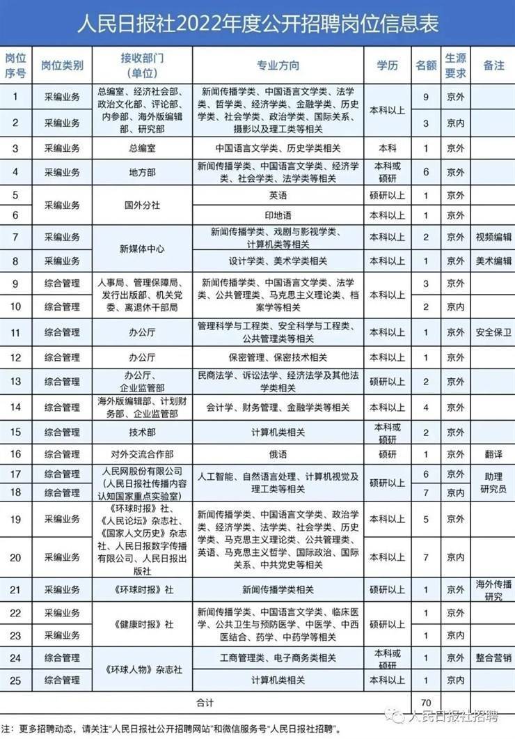 70人！人民日报社2022年度公开招聘工作人员公告【11.25-12.14】